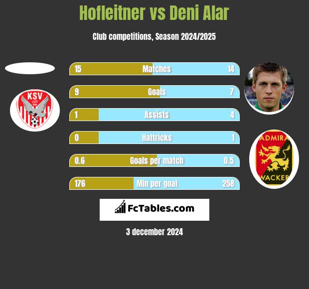 Hofleitner vs Deni Alar h2h player stats