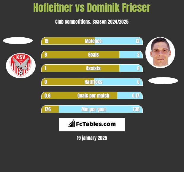 Hofleitner vs Dominik Frieser h2h player stats