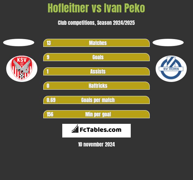 Hofleitner vs Ivan Peko h2h player stats