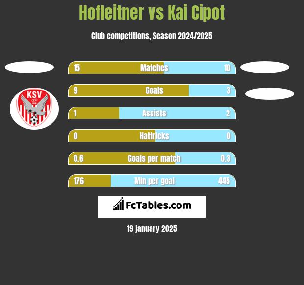 Hofleitner vs Kai Cipot h2h player stats