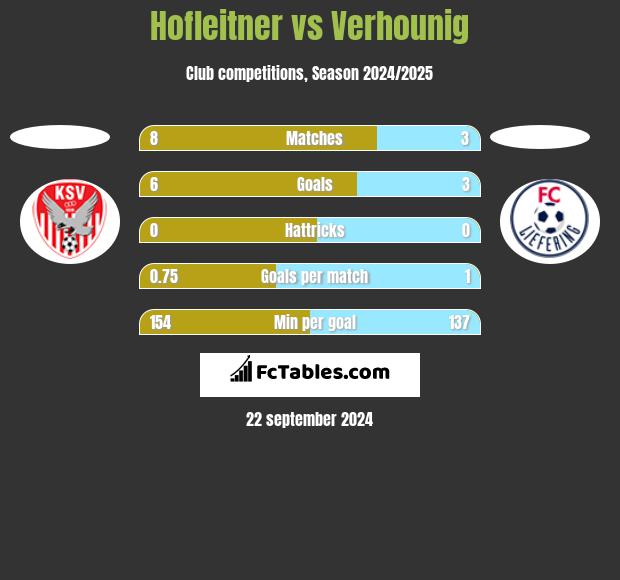 Hofleitner vs Verhounig h2h player stats