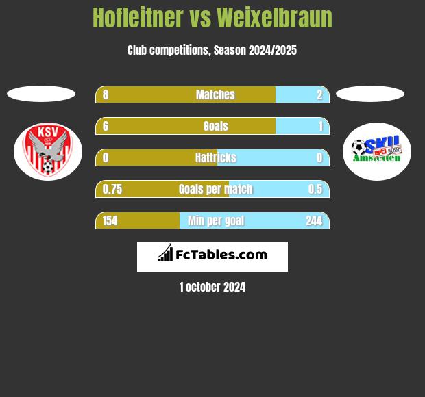 Hofleitner vs Weixelbraun h2h player stats