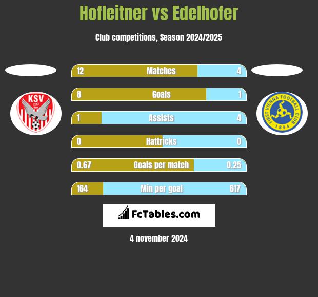 Hofleitner vs Edelhofer h2h player stats