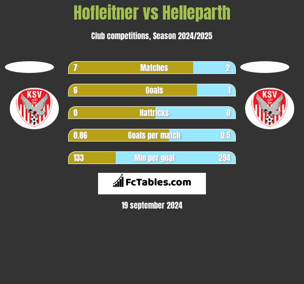 Hofleitner vs Helleparth h2h player stats