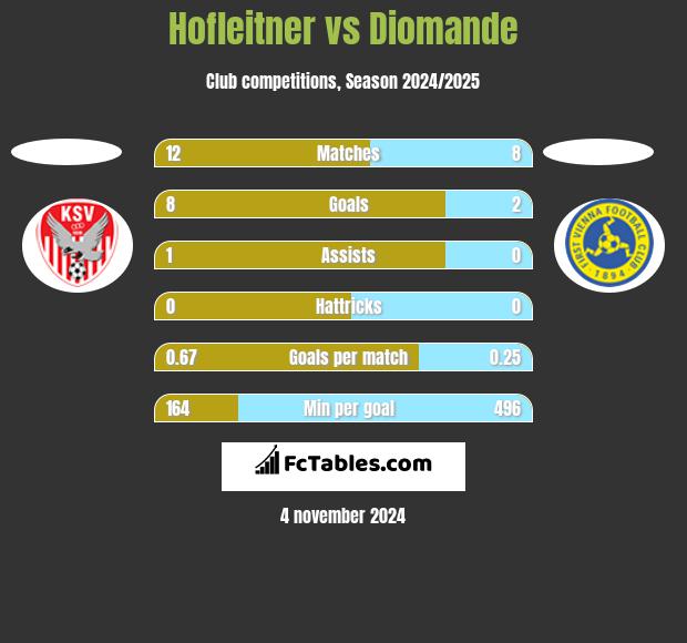 Hofleitner vs Diomande h2h player stats