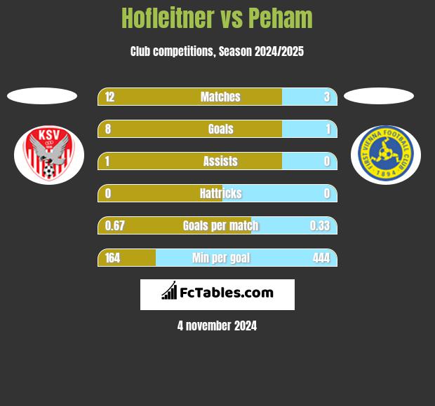 Hofleitner vs Peham h2h player stats