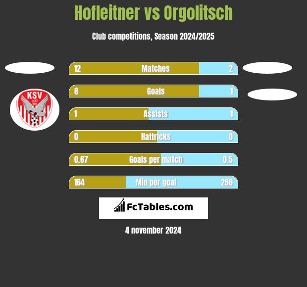 Hofleitner vs Orgolitsch h2h player stats