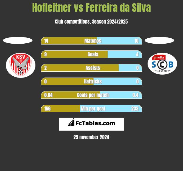 Hofleitner vs Ferreira da Silva h2h player stats