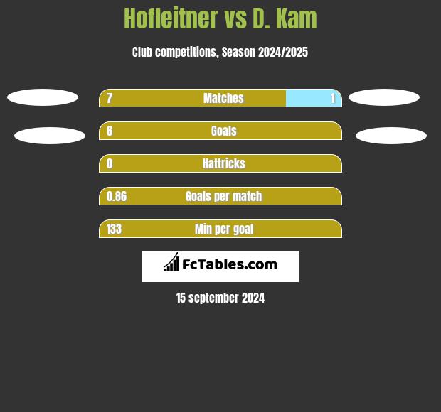 Hofleitner vs D. Kam h2h player stats