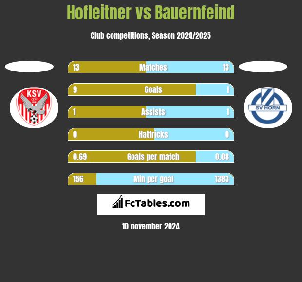 Hofleitner vs Bauernfeind h2h player stats