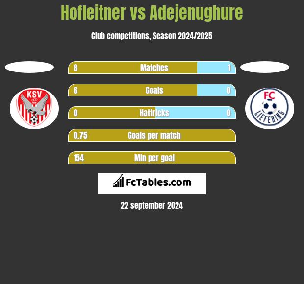 Hofleitner vs Adejenughure h2h player stats