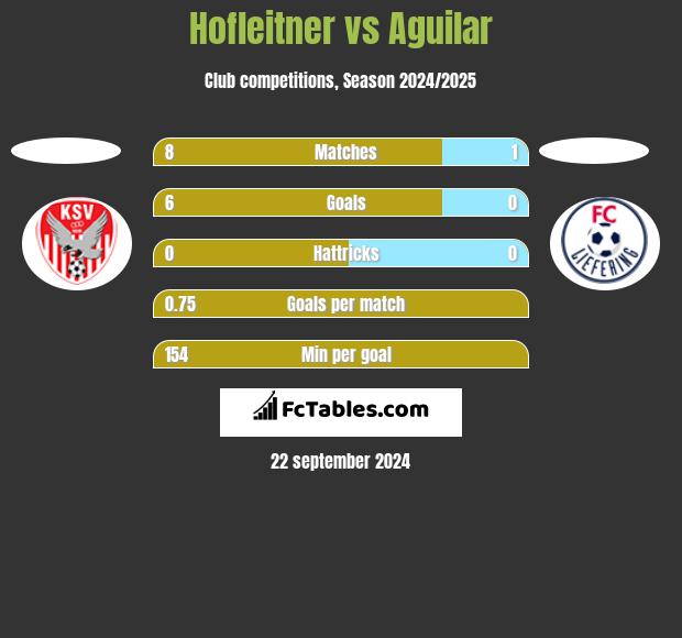 Hofleitner vs Aguilar h2h player stats