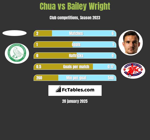 Chua vs Bailey Wright h2h player stats