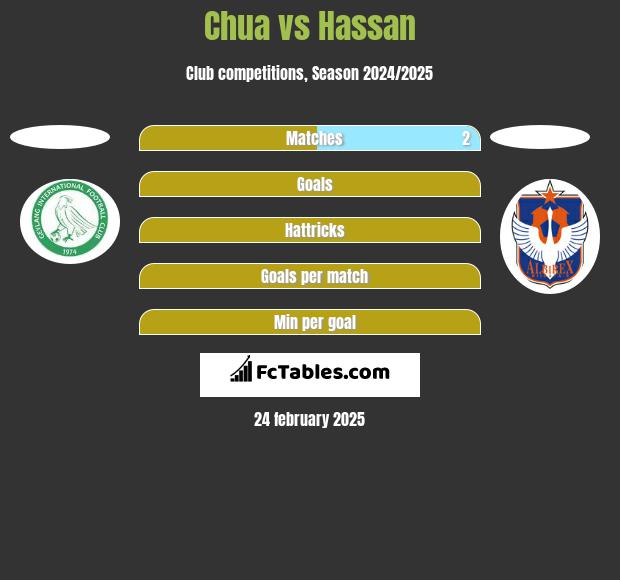 Chua vs Hassan h2h player stats