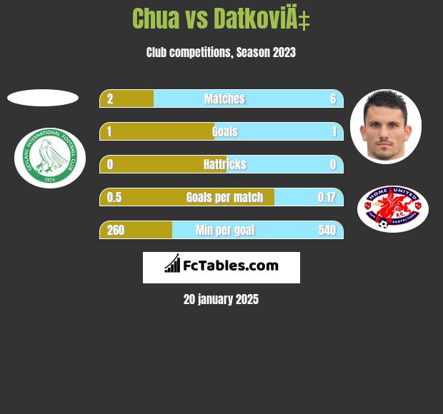 Chua vs DatkoviÄ‡ h2h player stats