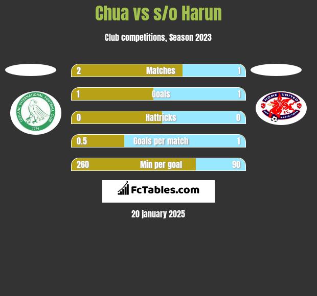 Chua vs s/o Harun h2h player stats