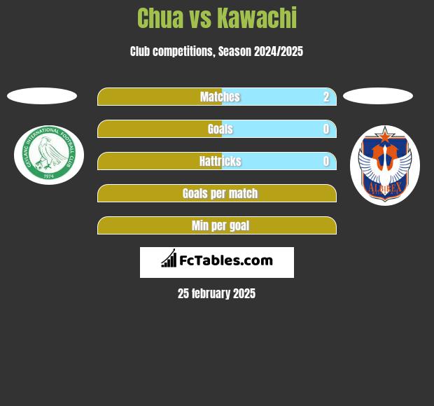 Chua vs Kawachi h2h player stats