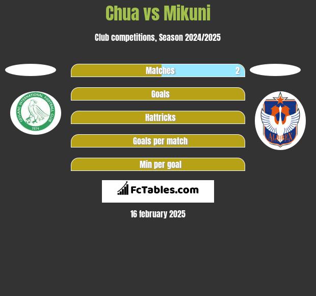 Chua vs Mikuni h2h player stats