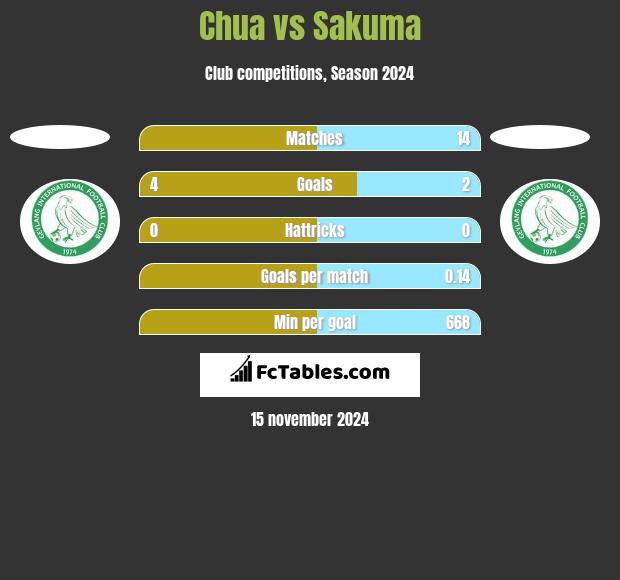 Chua vs Sakuma h2h player stats