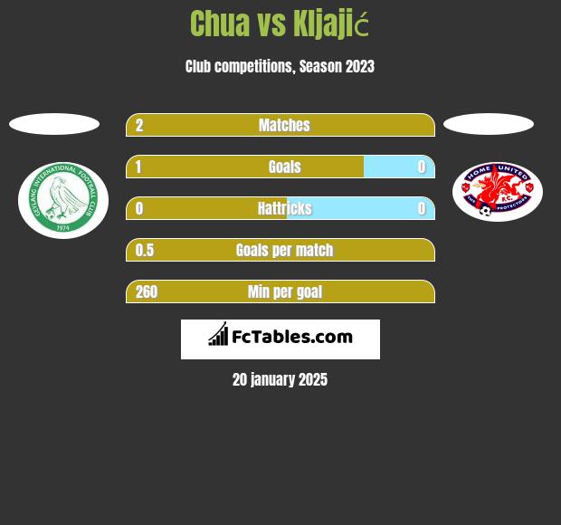 Chua vs Kljajić h2h player stats