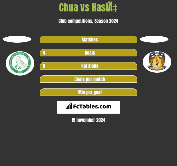 Chua vs HasiÄ‡ h2h player stats