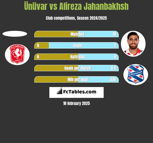 Ünüvar vs Alireza Jahanbakhsh h2h player stats