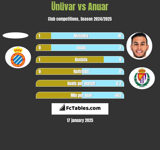 Ünüvar vs Anuar h2h player stats