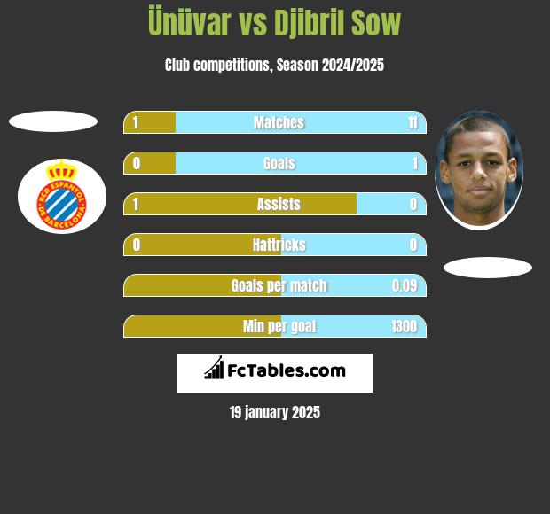 Ünüvar vs Djibril Sow h2h player stats