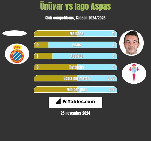 Ünüvar vs Iago Aspas h2h player stats