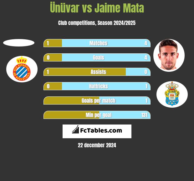 Ünüvar vs Jaime Mata h2h player stats