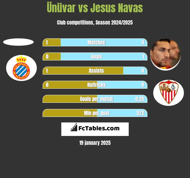 Ünüvar vs Jesus Navas h2h player stats