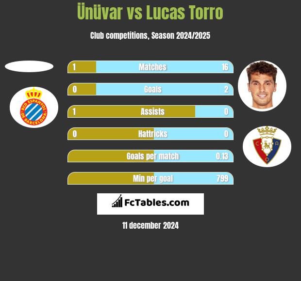 Ünüvar vs Lucas Torro h2h player stats