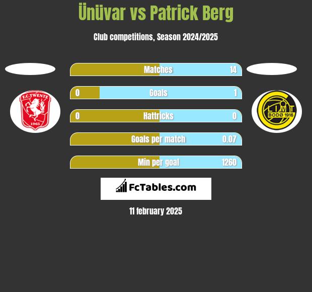 Ünüvar vs Patrick Berg h2h player stats