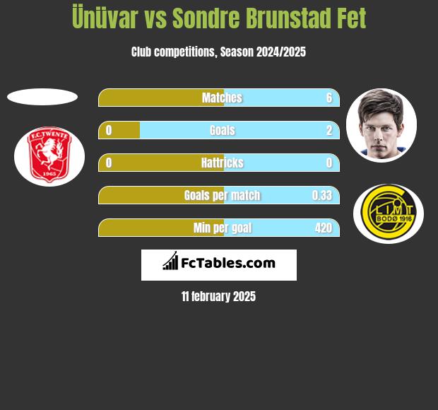 Ünüvar vs Sondre Brunstad Fet h2h player stats