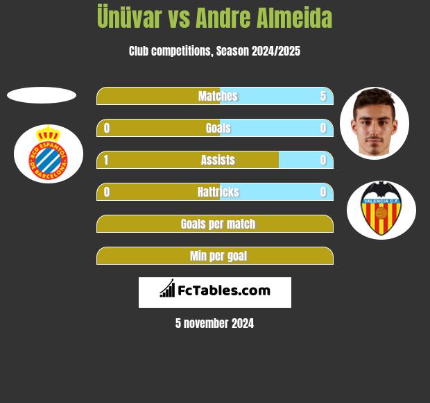 Ünüvar vs Andre Almeida h2h player stats