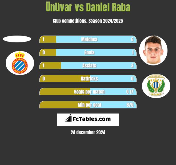 Ünüvar vs Daniel Raba h2h player stats