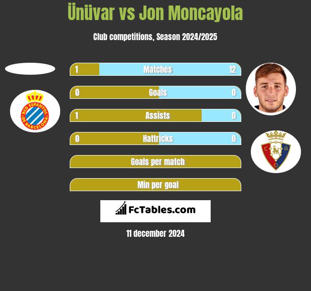 Ünüvar vs Jon Moncayola h2h player stats