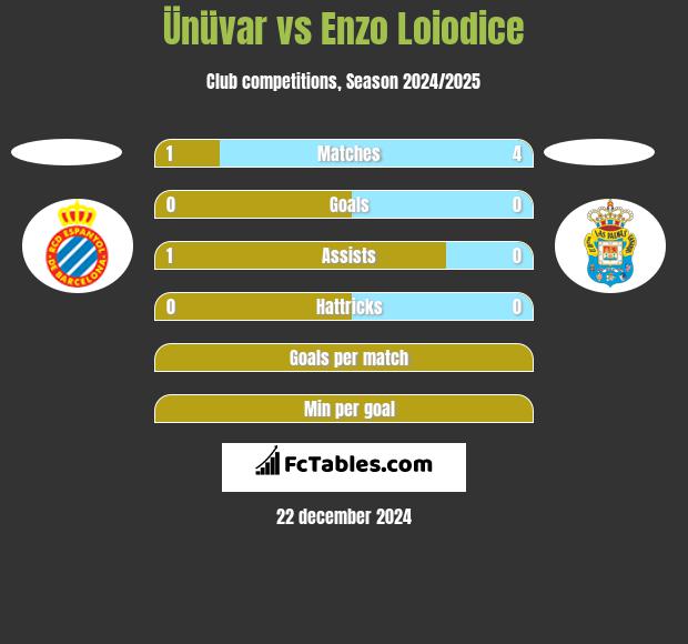 Ünüvar vs Enzo Loiodice h2h player stats