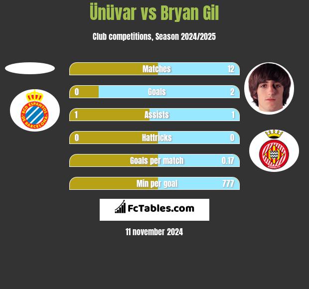 Ünüvar vs Bryan Gil h2h player stats