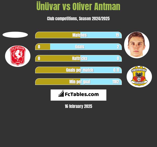 Ünüvar vs Oliver Antman h2h player stats