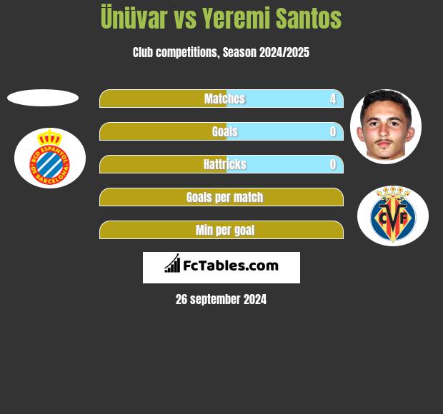 Ünüvar vs Yeremi Santos h2h player stats