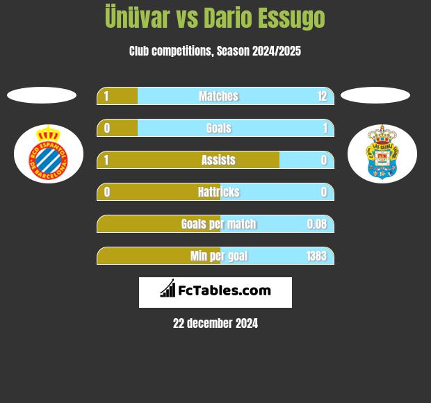 Ünüvar vs Dario Essugo h2h player stats