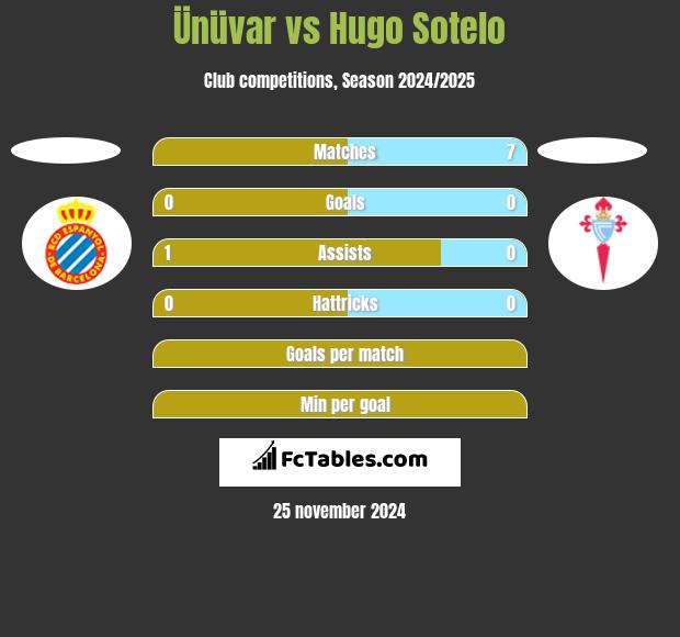 Ünüvar vs Hugo Sotelo h2h player stats