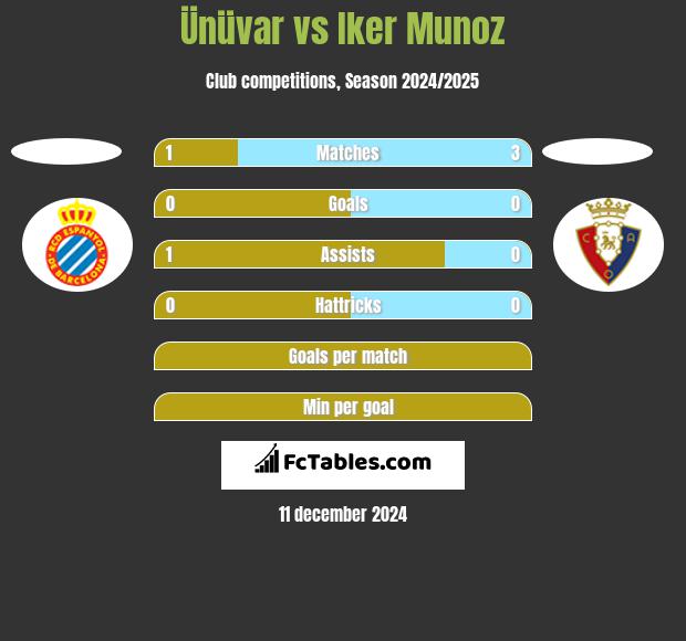 Ünüvar vs Iker Munoz h2h player stats