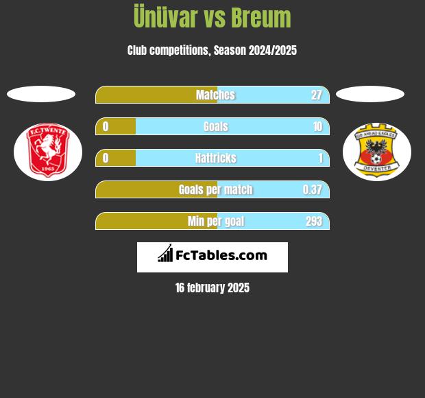 Ünüvar vs Breum h2h player stats