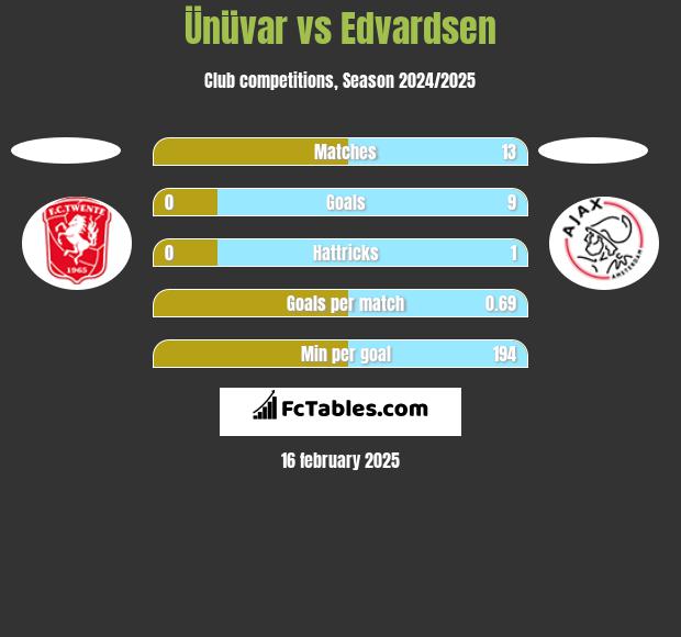 Ünüvar vs Edvardsen h2h player stats