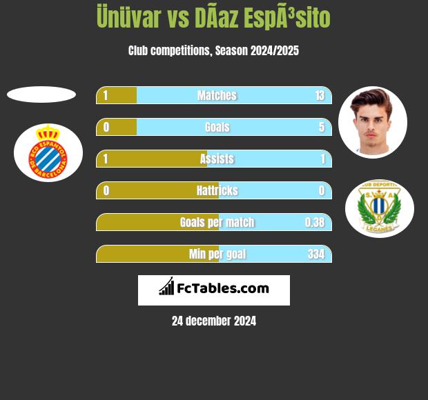 Ünüvar vs DÃ­az EspÃ³sito h2h player stats