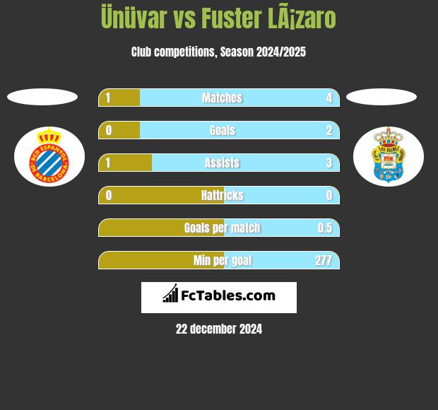 Ünüvar vs Fuster LÃ¡zaro h2h player stats