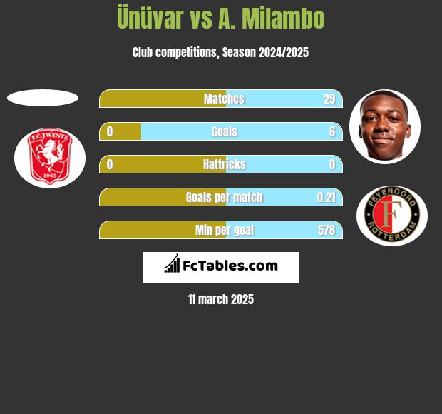 Ünüvar vs A. Milambo h2h player stats