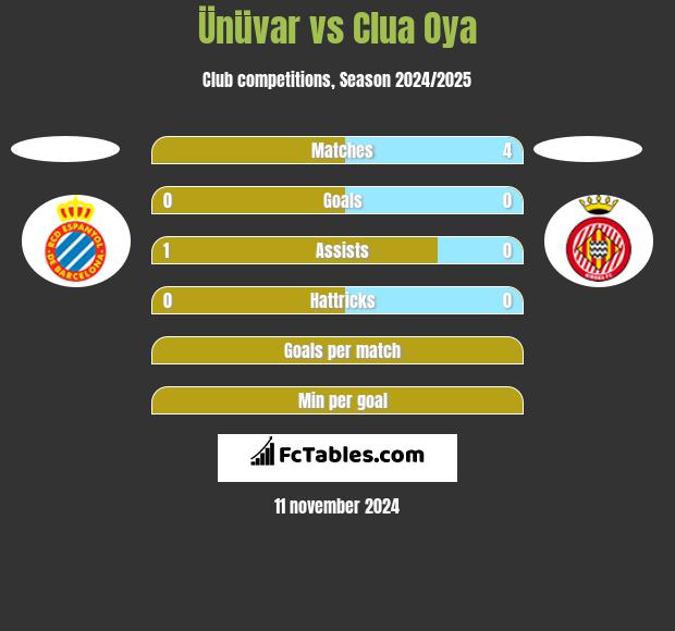 Ünüvar vs Clua Oya h2h player stats